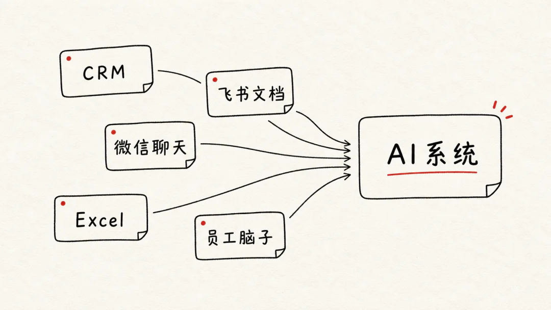 企业喊 All in AI 之前,先想清楚这四层文章配图 09